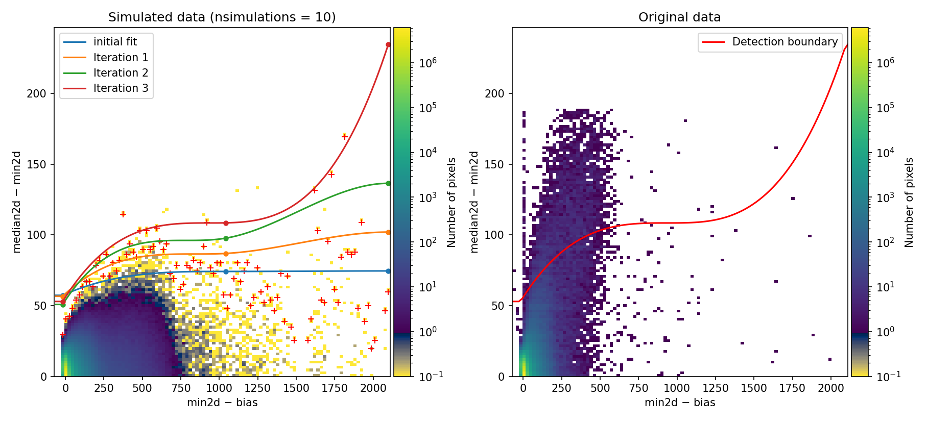 diagnostic diagram to detect double cosmic rays in median combination