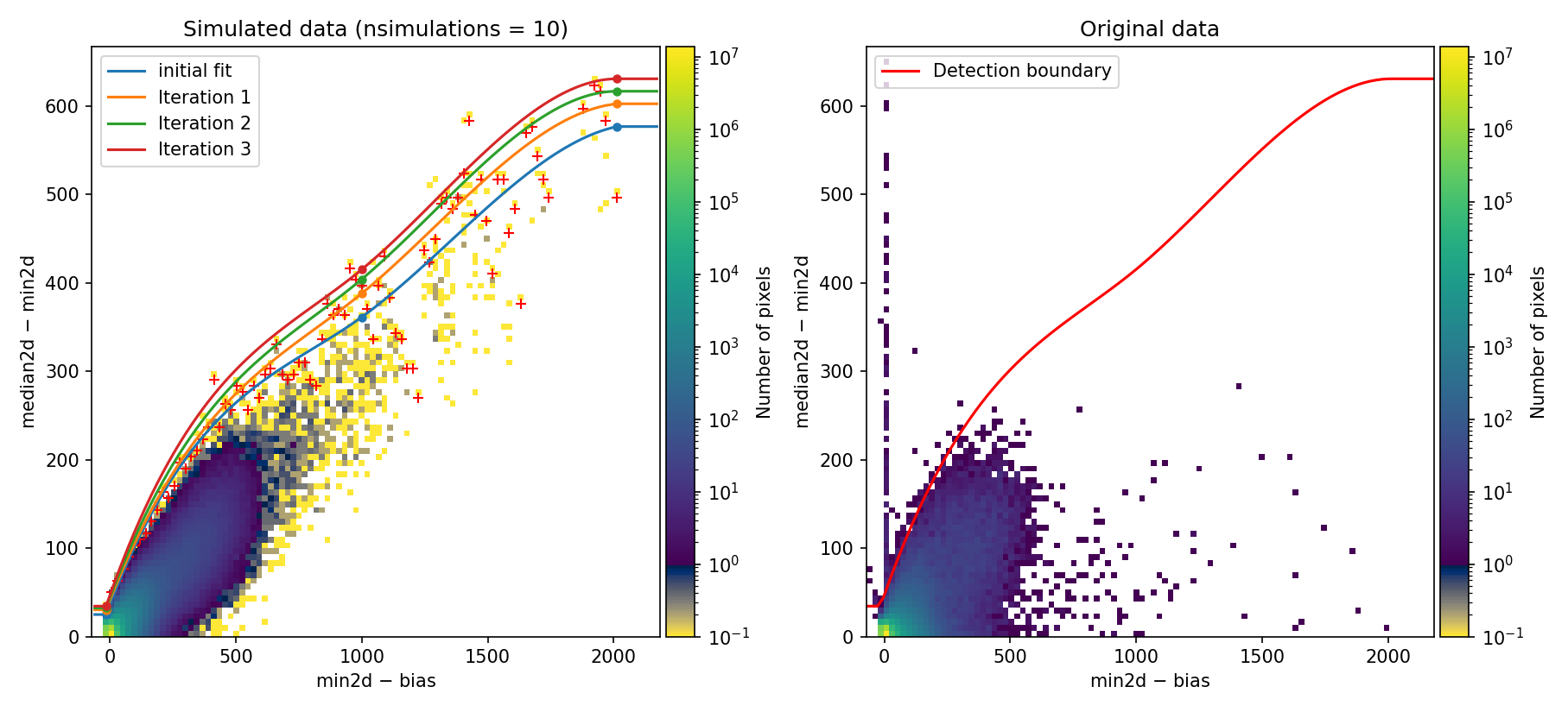 diagnostic diagram to detect double cosmic rays in median combination